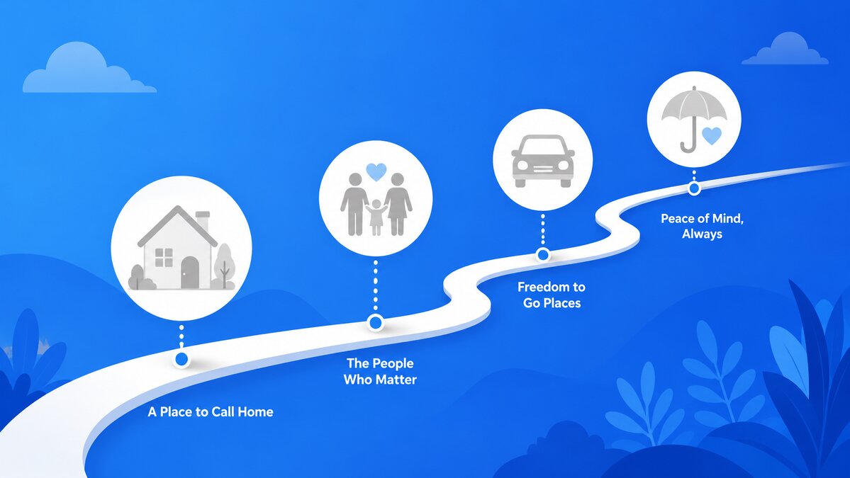 Life milestones roadmap — home, family, car, and peace of mind